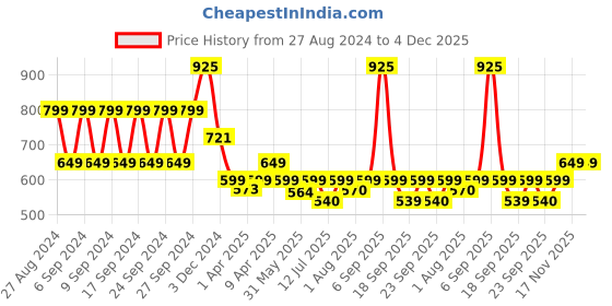 myntra.com You Got Plan B Boys Pack Of 3 Printed Cotton Anti Microbial Boxer Style Briefs you got plan b Price History Graph from 27 Aug 2024 to 4 Dec 2025