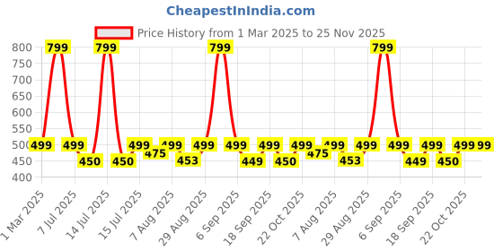 myntra.com You Got Plan B Boys Pack Of 3 Printed Cotton Basic Briefs UB-Engineer: 1-2 you got plan b Price History Graph from 1 Mar 2025 to 24 Nov 2025