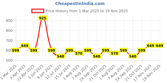 myntra.com You Got Plan B Boys Pack Of 3 Printed Cotton Boxer Briefs BB-Space: 8-10 you got plan b Price History Graph from 1 Mar 2025 to 18 Nov 2025