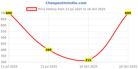 myntra.com You Got Plan B Boys Pack Of 3 Printed Cotton Trunks you got plan b Price History Graph from 13 Jul 2025 to 15 Oct 2025