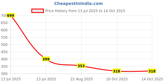 myntra.com You Got Plan B Boys Pack Of 3 Printed Pure Cotton Mid-RiseBasicBriefs UBL-Vibe: 1-2 you got plan b Price History Graph from 13 Jul 2025 to 14 Oct 2025