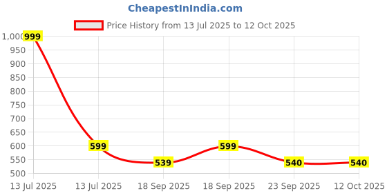 myntra.com You Got Plan B Boys Pack Of 3 Printed Short Trunk BXB-Handprint-4-6 you got plan b Price History Graph from 13 Jul 2025 to 12 Oct 2025