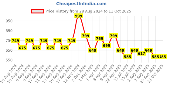 myntra.com You Got Plan B Boys Pack Of 3 Printed Trunks you got plan b Price History Graph from 28 Aug 2024 to 10 Oct 2025