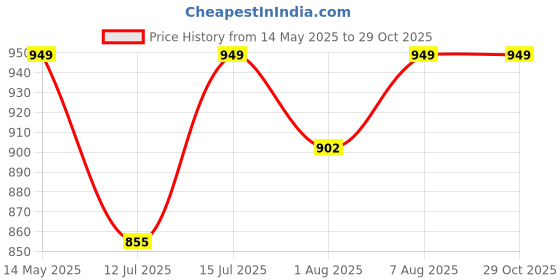 myntra.com You Got Plan B Boys Pack Of 3 Striped & Printed Cotton Basic Vests you got plan b Price History Graph from 14 May 2025 to 28 Oct 2025