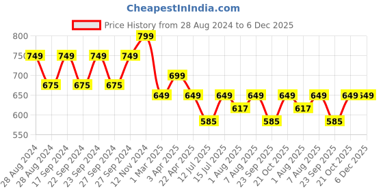 myntra.com You Got Plan B Boys Pack Of 3 Trunks you got plan b Price History Graph from 28 Aug 2024 to 5 Dec 2025