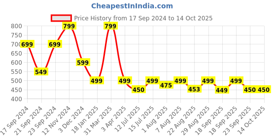 myntra.com You Got Plan B Boys Pack Of 3 Yellow Briefs Time To Turtle UB-TurtleTime: 8-10 you got plan b Price History Graph from 17 Sep 2024 to 14 Oct 2025