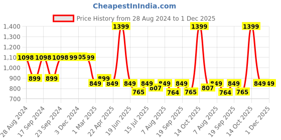 myntra.com You Got Plan B Boys Pack Of 4 Mid-Rise Printed Trunks you got plan b Price History Graph from 28 Aug 2024 to 1 Dec 2025