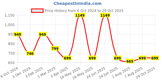 myntra.com You Got Plan B Boys Pack Of 4 Printed Pure Cotton Boxers
BB-MonkeyTime: 2-4 you got plan b Price History Graph from 6 Oct 2024 to 29 Oct 2025
