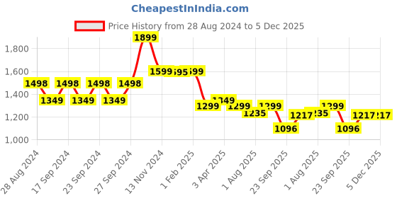 myntra.com You Got Plan B Boys Pack Of 6 Trunks BXB-MixedBag you got plan b Price History Graph from 28 Aug 2024 to 5 Dec 2025
