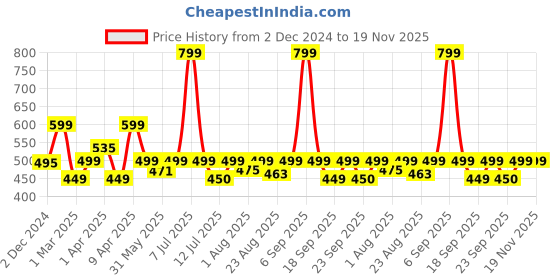 myntra.com You Got Plan B Boys Pak Of 3 Cotton Printed Mid-Rise Basic Briefs UB-TinyDino: 1-2 you got plan b Price History Graph from 2 Dec 2024 to 19 Nov 2025
