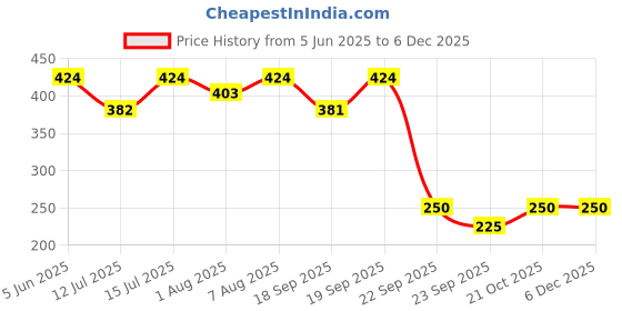 myntra.com You Got Plan B Boys Pure Cotton Tank Vest VB-VBlue: 3-4 you got plan b Price History Graph from 5 Jun 2025 to 5 Dec 2025