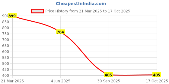 myntra.com You Got Plan B Boys Relaxed Fit Mid-Rise Skin Safe 4-Way Stretchable Jogger you got plan b Price History Graph from 21 Mar 2025 to 16 Oct 2025