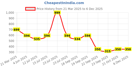 myntra.com You Got Plan B Boys Running Sports Shorts you got plan b Price History Graph from 21 Mar 2025 to 4 Dec 2025