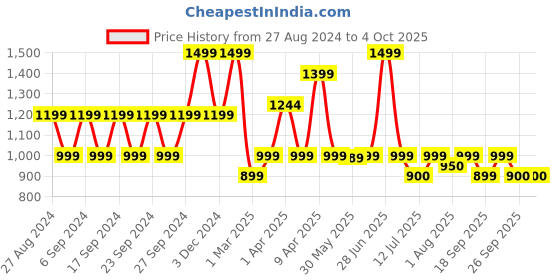 myntra.com You Got Plan B Bra Full Coverage you got plan b Price History Graph from 27 Aug 2024 to 4 Oct 2025