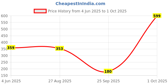 myntra.com You Got Plan B Girl Checked Mid-Rise Slim Fit Regular Shorts you got plan b Price History Graph from 4 Jun 2025 to 1 Oct 2025