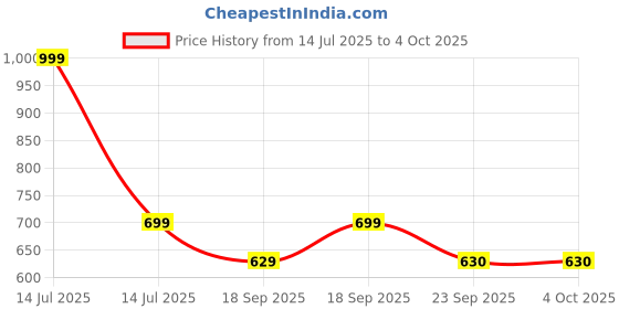 myntra.com You Got Plan B Girl Pack Of 2 Printed Full Coverage Bra you got plan b Price History Graph from 14 Jul 2025 to 4 Oct 2025