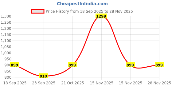 myntra.com You Got Plan B Girl Pack Of 4 Printed Boy Shorts you got plan b Price History Graph from 18 Sep 2025 to 28 Nov 2025