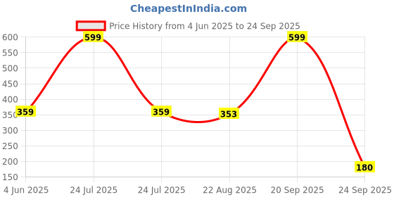 myntra.com You Got Plan B Girls Animal Printed Cycling Shorts you got plan b Price History Graph from 4 Jun 2025 to 24 Sep 2025