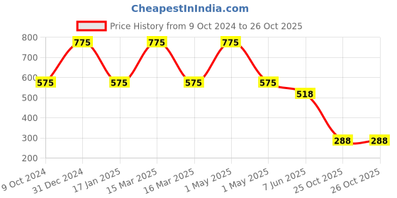 myntra.com You Got Plan B Girls Ankle-Length Leggings you got plan b Price History Graph from 9 Oct 2024 to 25 Oct 2025