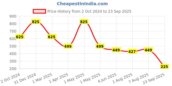 myntra.com You Got Plan B Girls Checked Mid- Rise Ankle Length Leggings you got plan b Price History Graph from 2 Oct 2024 to 23 Sep 2025