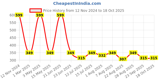 myntra.com You Got Plan B Girls Full Coverage Non Padded Cotton Beginners Bra - Anti Microbial you got plan b Price History Graph from 12 Nov 2024 to 18 Oct 2025