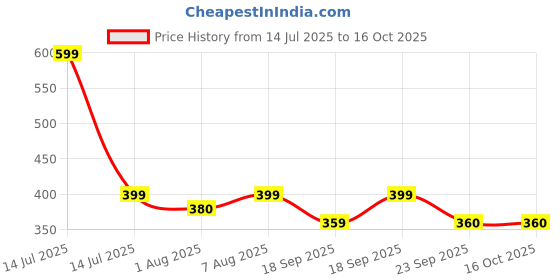 myntra.com You Got Plan B Girls Full Coverage Non Padded Non-Wired Beginners Bra you got plan b Price History Graph from 14 Jul 2025 to 16 Oct 2025