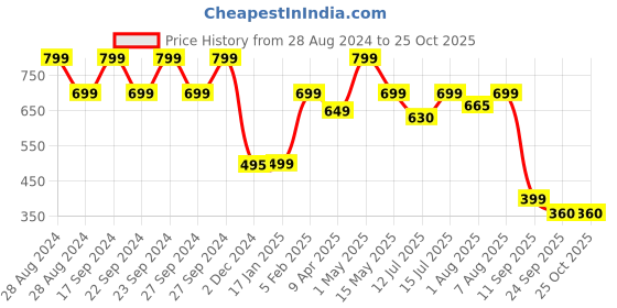 myntra.com You Got Plan B Girls Graphic Printed Skirt you got plan b Price History Graph from 28 Aug 2024 to 25 Oct 2025