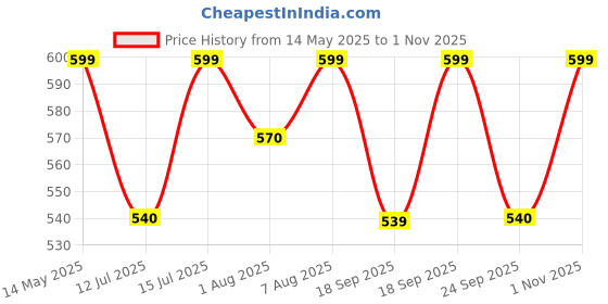 myntra.com You Got Plan B Girls Pack Of 2 Cotton Camisoles you got plan b Price History Graph from 14 May 2025 to 1 Nov 2025