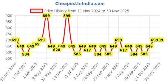 myntra.com You Got Plan B Girls Pack Of 2 Full Coverage Cotton Beginners Bra-Anti Microbial you got plan b Price History Graph from 11 Nov 2024 to 30 Nov 2025