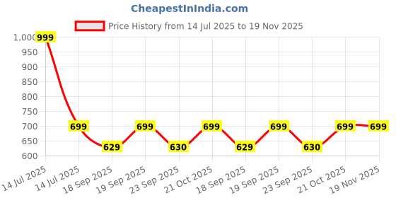 myntra.com You Got Plan B Girls Pack Of 2 Graphic Printed Full Coverage Everyday Bra you got plan b Price History Graph from 14 Jul 2025 to 18 Nov 2025