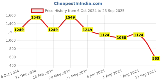 myntra.com You Got Plan B Girls Pack Of 2 Printed Ankle-Length Leggings you got plan b Price History Graph from 6 Oct 2024 to 23 Sep 2025