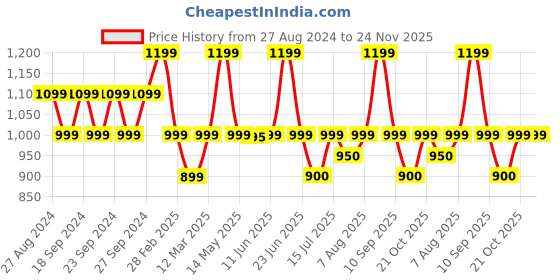 myntra.com You Got Plan B Girls Pack Of 3 Anti Microbial Bra Full Coverage you got plan b Price History Graph from 27 Aug 2024 to 24 Nov 2025
