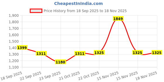 myntra.com You Got Plan B Girls Pack Of 3 Lightly Padded Camisoles you got plan b Price History Graph from 18 Sep 2025 to 18 Nov 2025