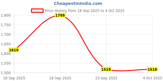 myntra.com You Got Plan B Girls Pack Of 3 Mid-Rise Anti Bacterial Period Briefs PP-3PackBBG-10-12 you got plan b Price History Graph from 18 Sep 2025 to 4 Oct 2025