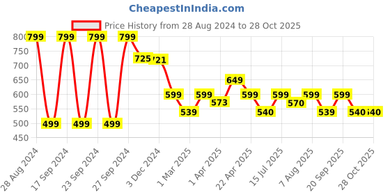 myntra.com You Got Plan B Girls Pack Of 3 Printed Cotton Anti Microbial Boxer Briefs you got plan b Price History Graph from 28 Aug 2024 to 27 Oct 2025