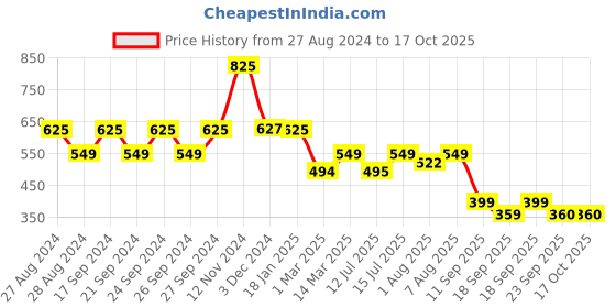 myntra.com You Got Plan B Girls Pack of 3 Printed Hipster Briefs you got plan b Price History Graph from 27 Aug 2024 to 4 Oct 2025
