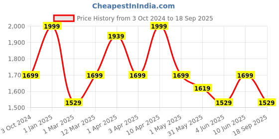myntra.com You Got Plan B Girls Pack Of 3 Striped Cotton Ankle Length Leggings you got plan b Price History Graph from 3 Oct 2024 to 18 Sep 2025