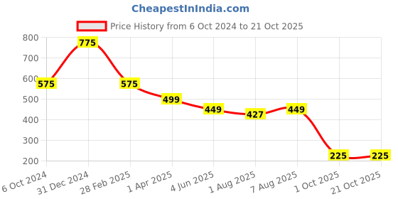 myntra.com You Got Plan B Girls Printed Ankle-Length Leggings you got plan b Price History Graph from 6 Oct 2024 to 21 Oct 2025