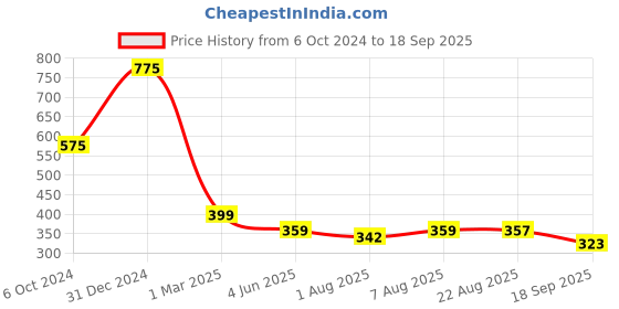 myntra.com You Got Plan B Girls Printed Ankle-Length Leggings you got plan b Price History Graph from 6 Oct 2024 to 18 Sep 2025