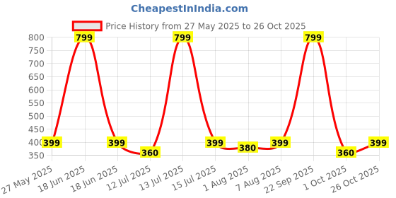 myntra.com You Got Plan B Girls Printed Fit & Flare Dress you got plan b Price History Graph from 27 May 2025 to 26 Oct 2025
