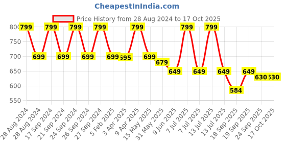 myntra.com You Got Plan B Girls Printed Flared Mini Skater Skirt With Inbuilt Shorts you got plan b Price History Graph from 28 Aug 2024 to 16 Oct 2025