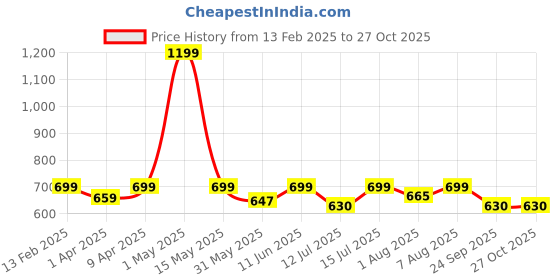 myntra.com You Got Plan B Girls Printed Pure Cotton Above Knee Skater Skirt With Inner Shorts you got plan b Price History Graph from 13 Feb 2025 to 26 Oct 2025