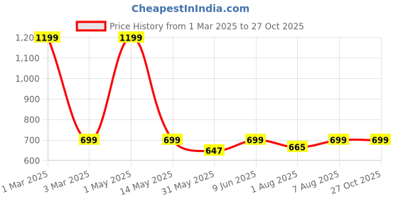 myntra.com You Got Plan B Girls Printed Pure Cotton Above Knee Skater Skirt With Inner Shorts you got plan b Price History Graph from 1 Mar 2025 to 27 Oct 2025