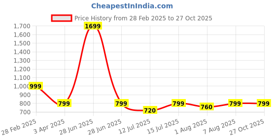 myntra.com You Got Plan B Girls Printed Pure Cotton Clothing Set you got plan b Price History Graph from 28 Feb 2025 to 27 Oct 2025