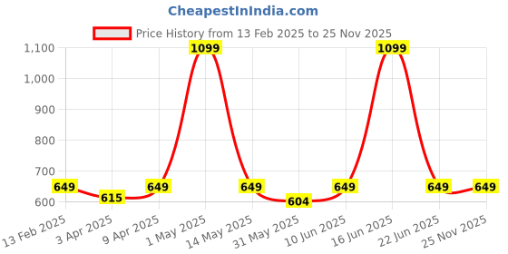 myntra.com You Got Plan B Girls Pure Cotton Above Knee Skater Skirt With Inner Shorts you got plan b Price History Graph from 13 Feb 2025 to 25 Nov 2025