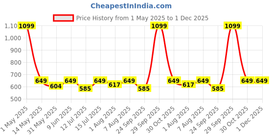 myntra.com You Got Plan B Girls Pure Cotton Above Knee Skater Skirt With Inner Shorts you got plan b Price History Graph from 1 May 2025 to 30 Nov 2025