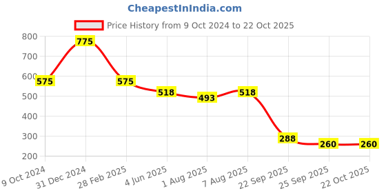 myntra.com You Got Plan B Girls Side Stripe Detail Ankle-Length Leggings you got plan b Price History Graph from 9 Oct 2024 to 21 Oct 2025