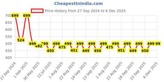myntra.com You Got Plan B Girls Sleeveless Padded Camisoles you got plan b Price History Graph from 27 Sep 2024 to 5 Dec 2025