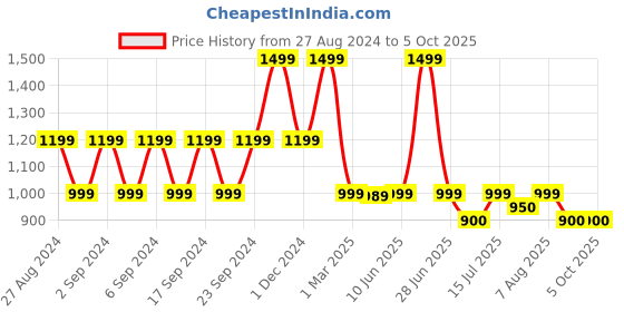 myntra.com You Got Plan B Graphic Bra Full Coverage you got plan b Price History Graph from 27 Aug 2024 to 4 Oct 2025