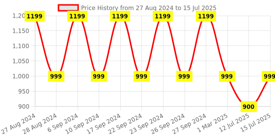 myntra.com You Got Plan B Graphic Bra Full Coverage you got plan b Price History Graph from 27 Aug 2024 to 15 Jul 2025